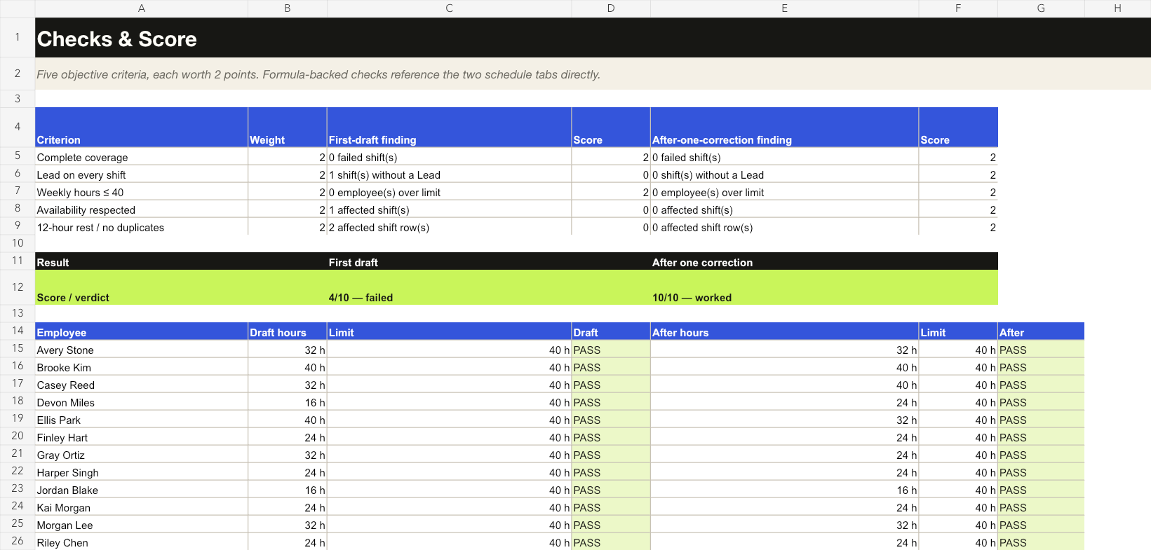 The formula-backed comparison showing the first draft at 4 out of 10 and the corrected result at 10 out of 10